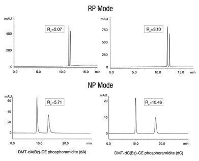 RP或NP条件下磷酰胺的HPLC分析